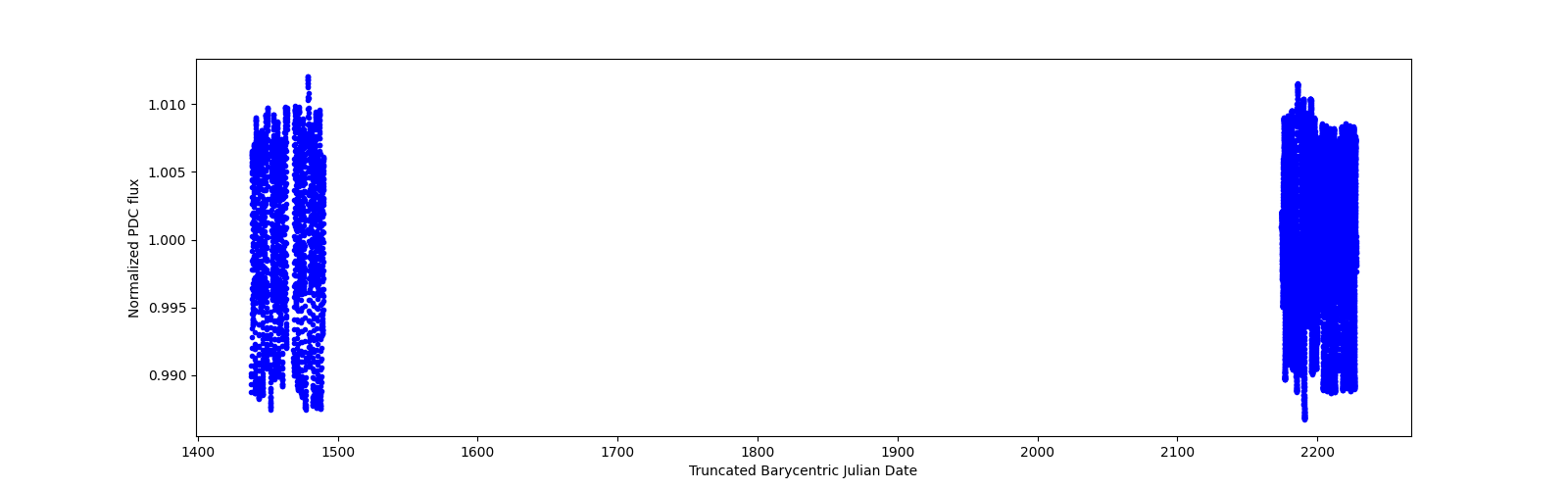 Timeseries plot