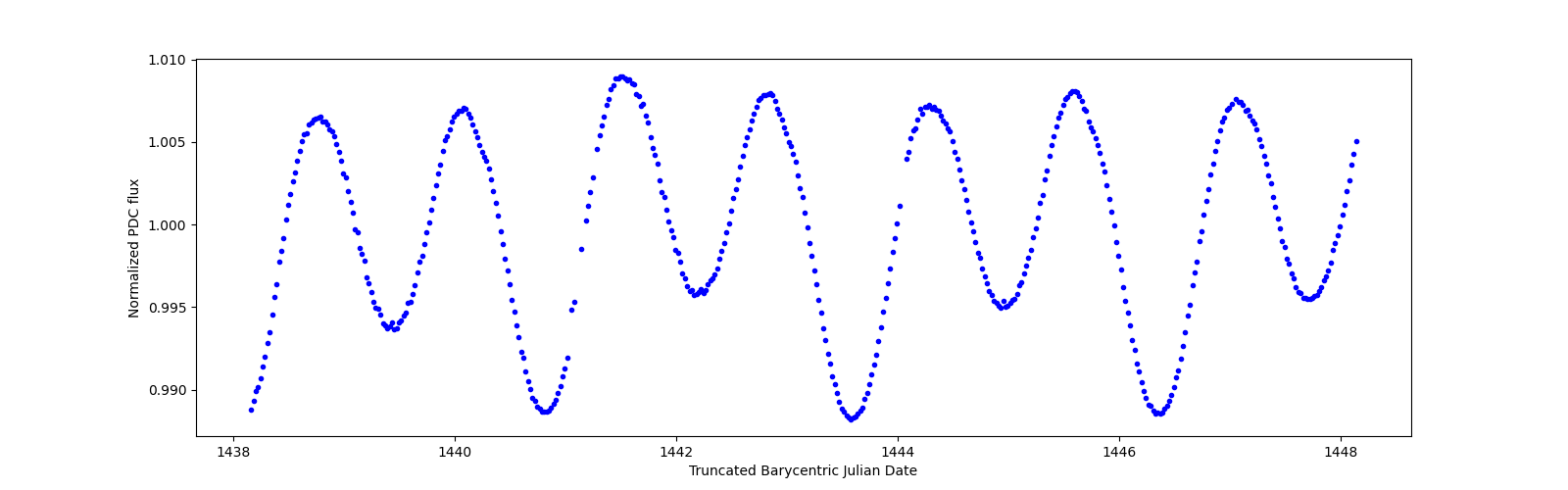 Zoomed-in timeseries plot