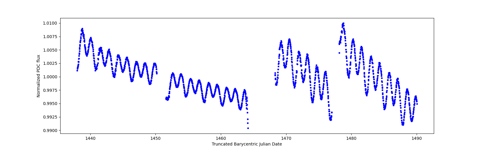 Timeseries plot