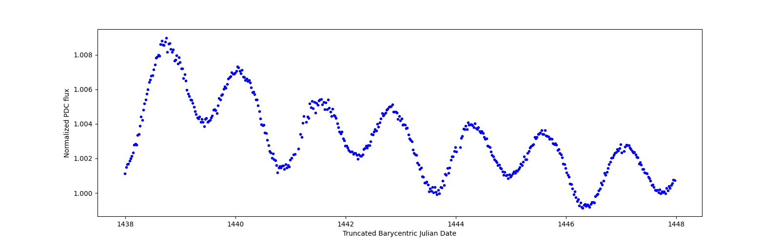 Zoomed-in timeseries plot