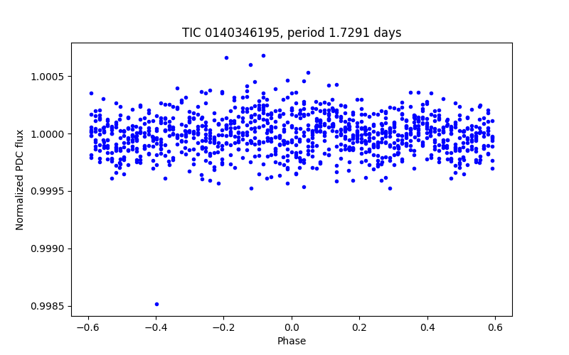 Phase plot