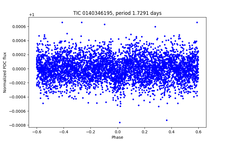 Phase plot
