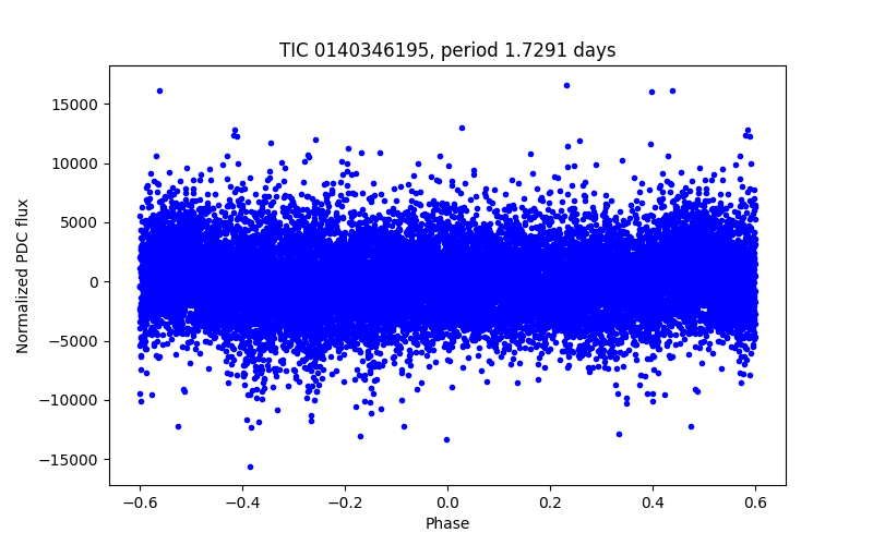 Phase plot