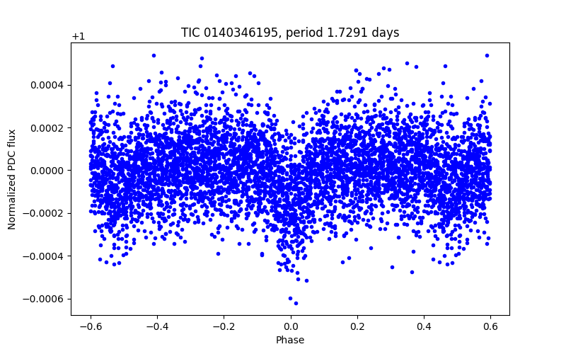 Phase plot