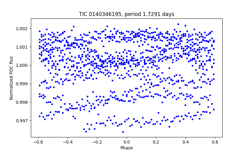 Phase plot