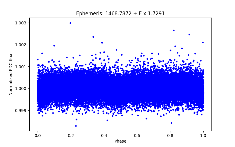 Phase plot