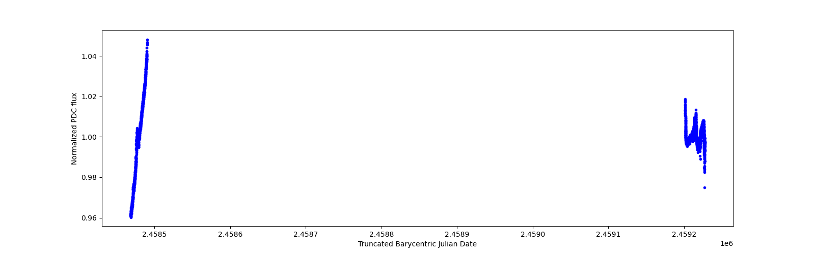 Timeseries plot