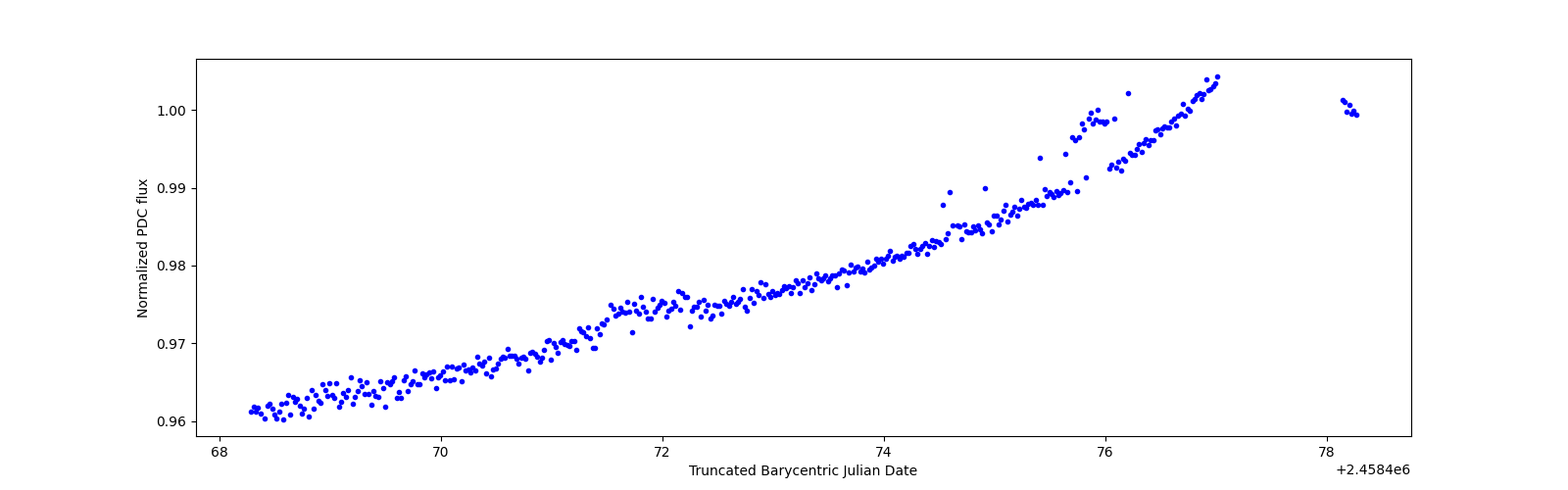 Zoomed-in timeseries plot