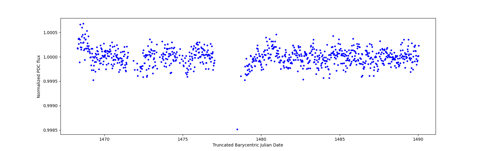 Timeseries plot