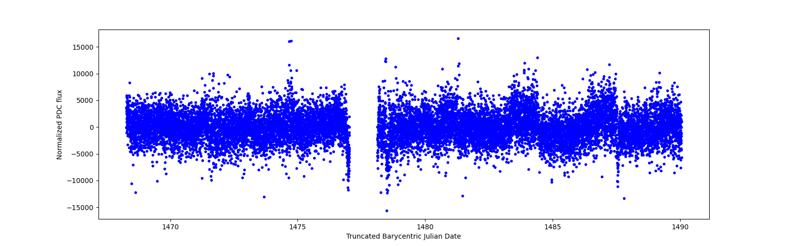 Timeseries plot