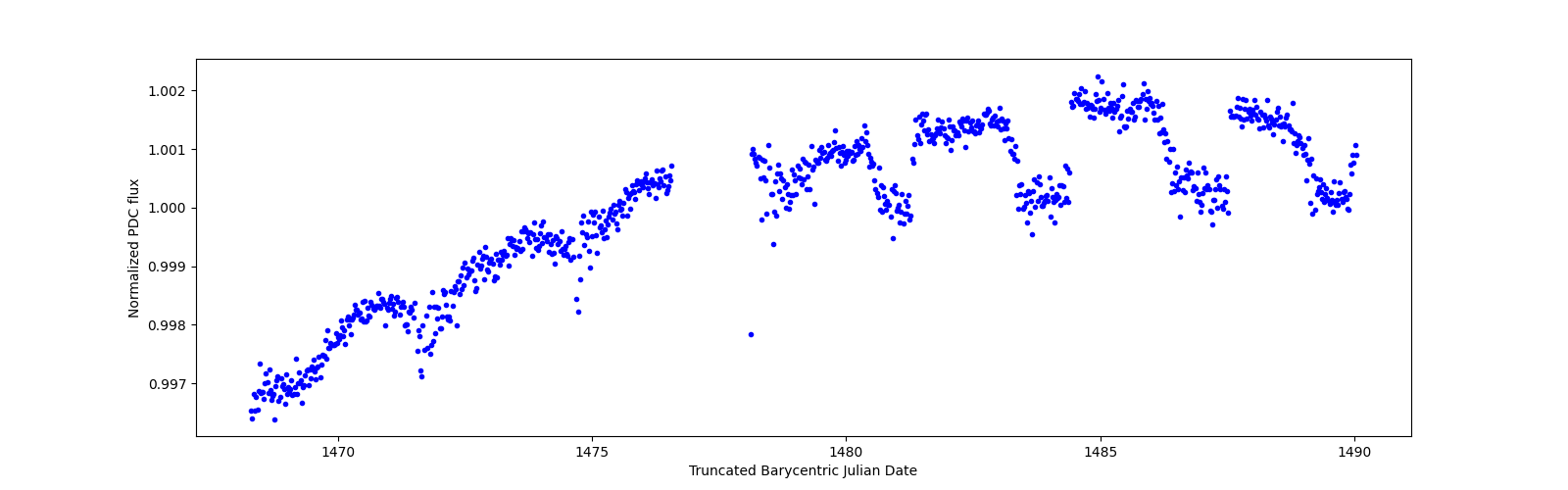 Timeseries plot