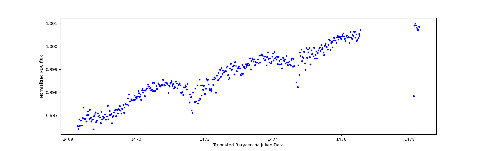 Zoomed-in timeseries plot