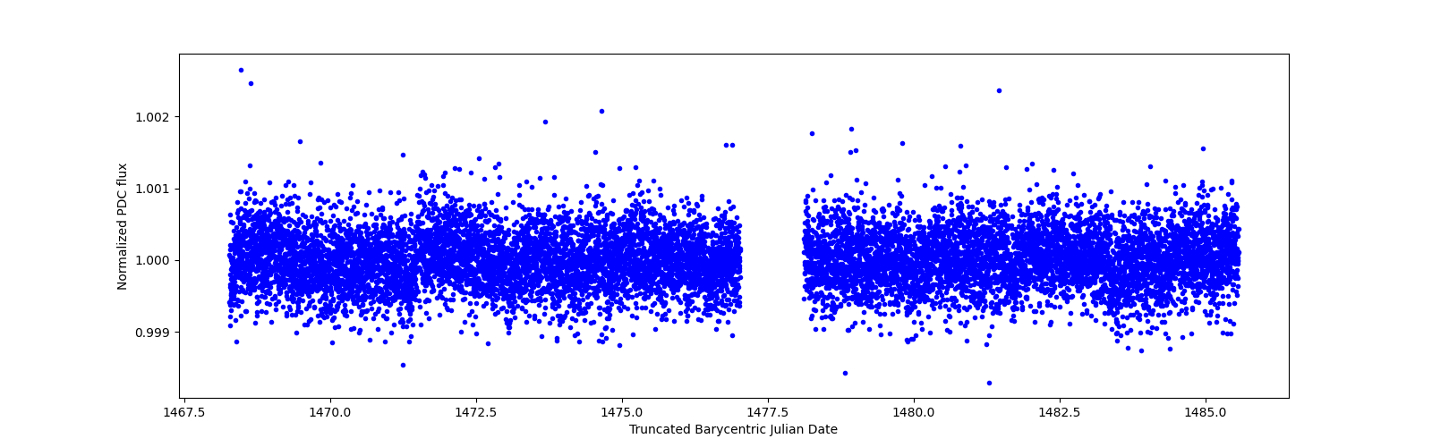 Zoomed-in timeseries plot