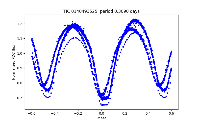 Phase plot
