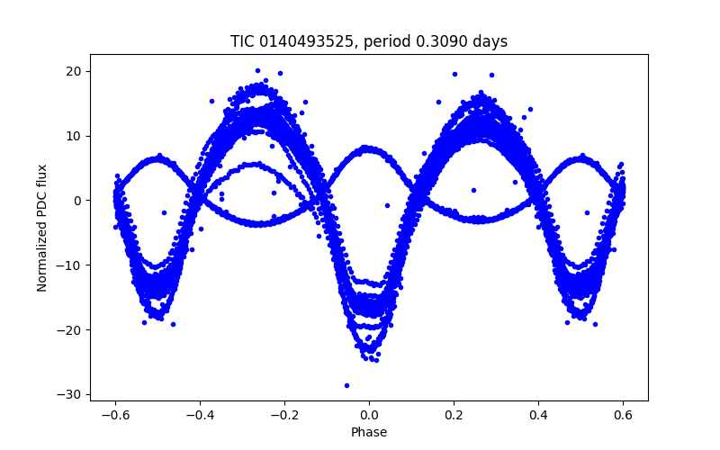 Phase plot
