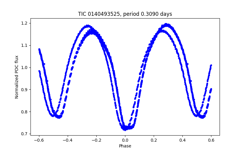 Phase plot