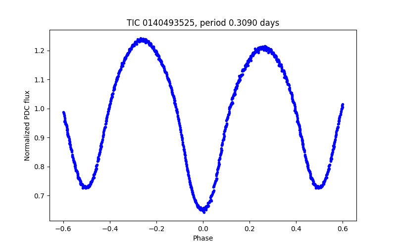 Phase plot