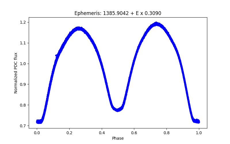 Phase plot