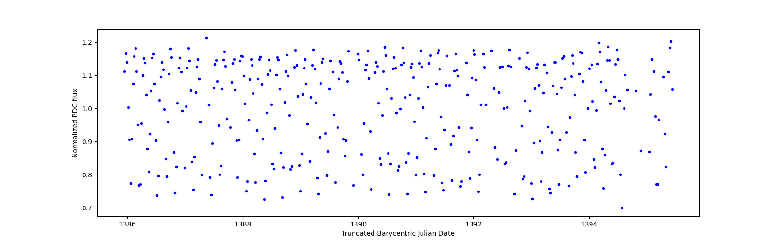 Zoomed-in timeseries plot