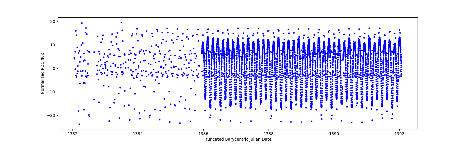 Zoomed-in timeseries plot