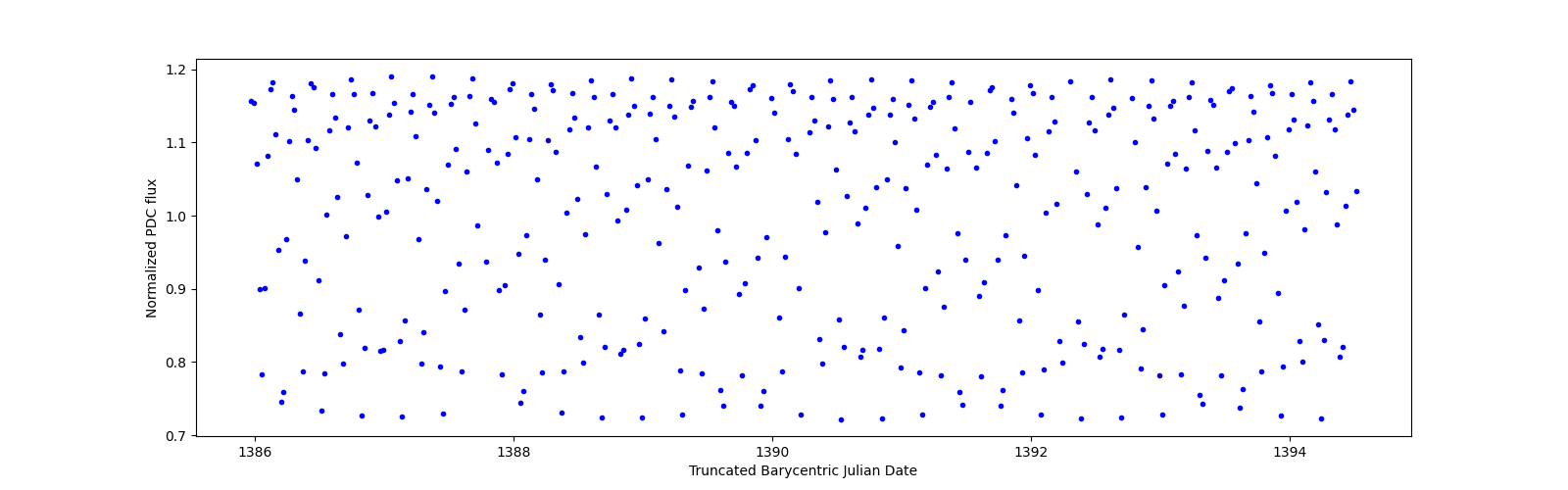Zoomed-in timeseries plot