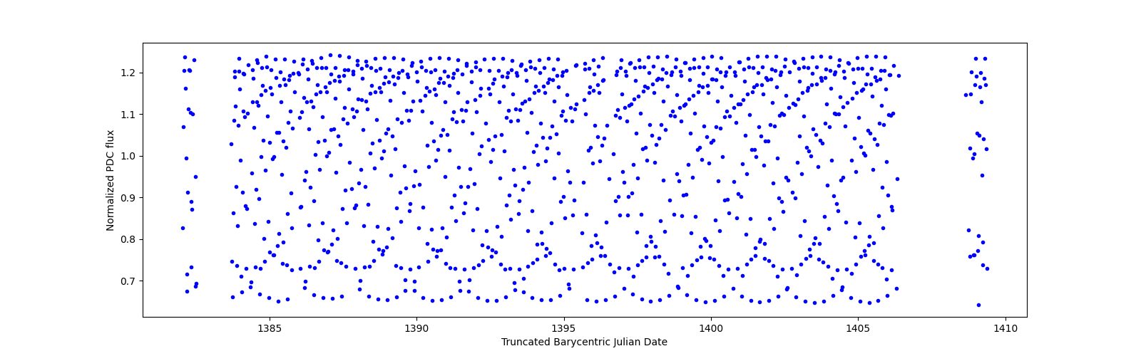 Timeseries plot