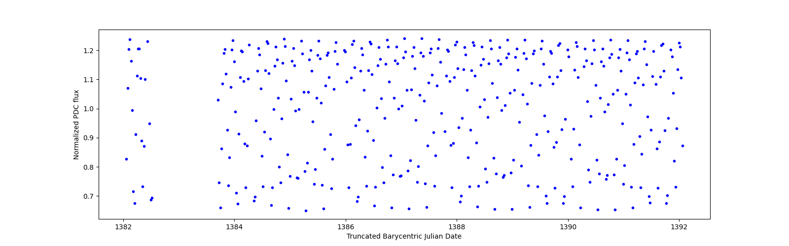 Zoomed-in timeseries plot