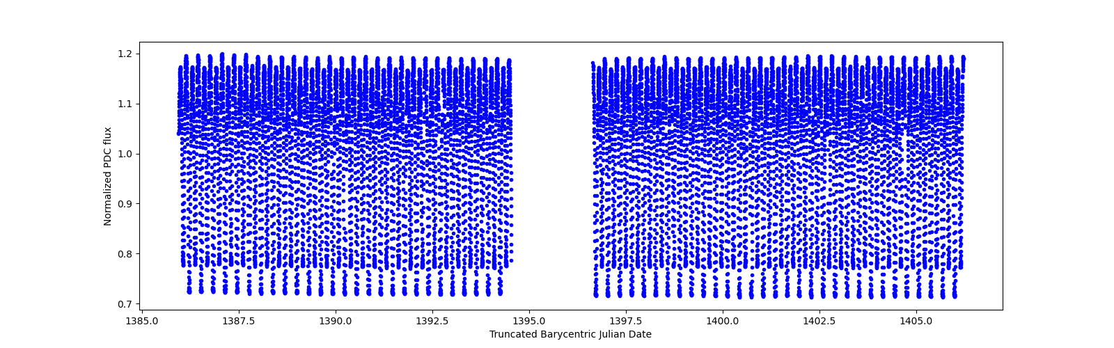 Timeseries plot