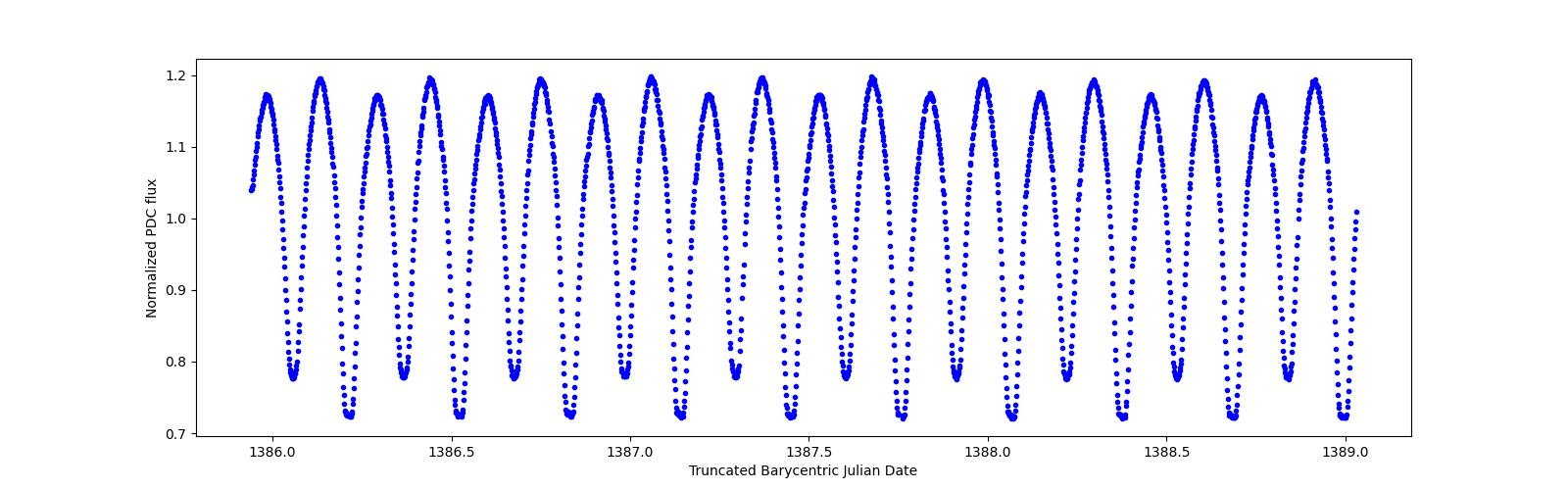 Zoomed-in timeseries plot