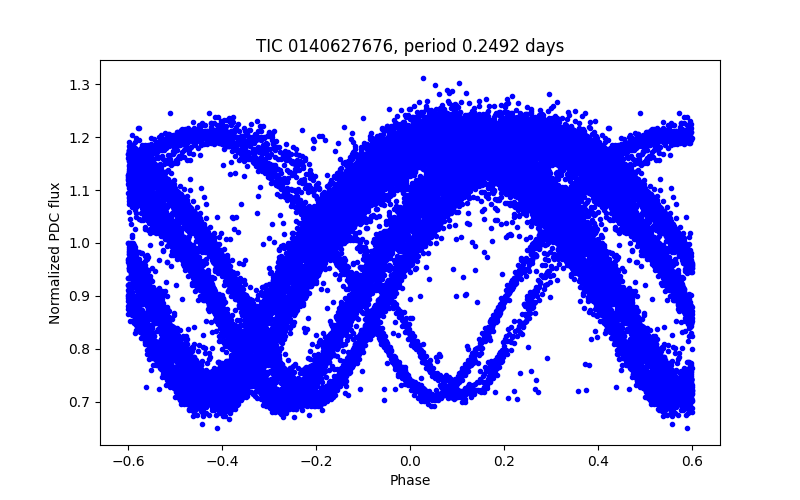 Phase plot