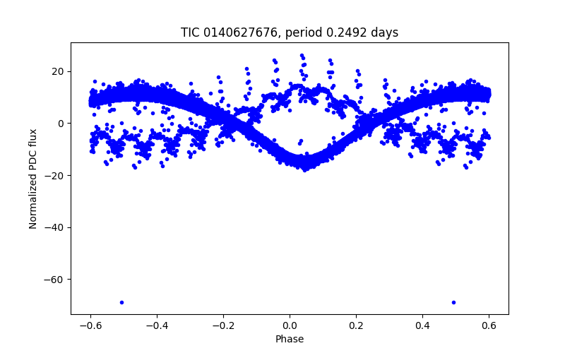 Phase plot