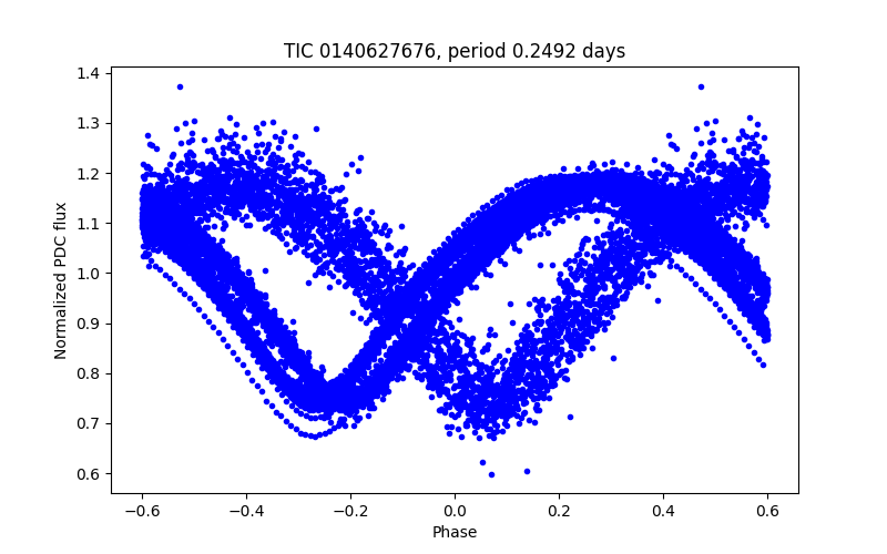 Phase plot