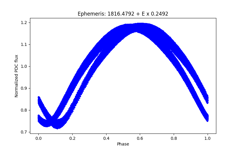 Phase plot