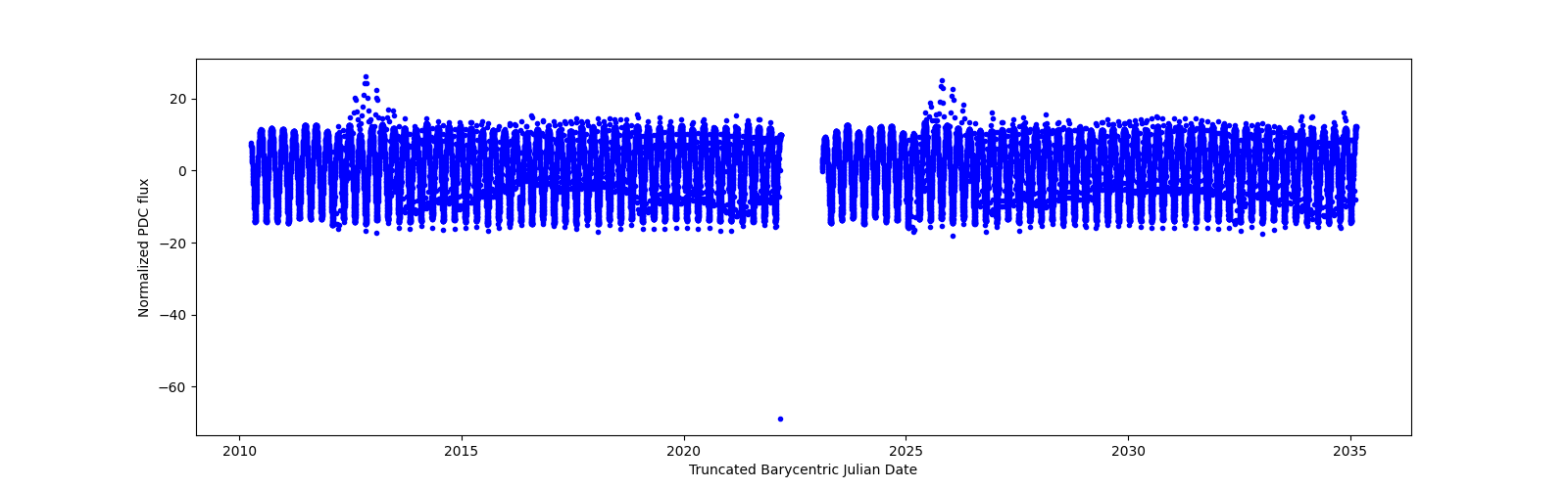 Timeseries plot
