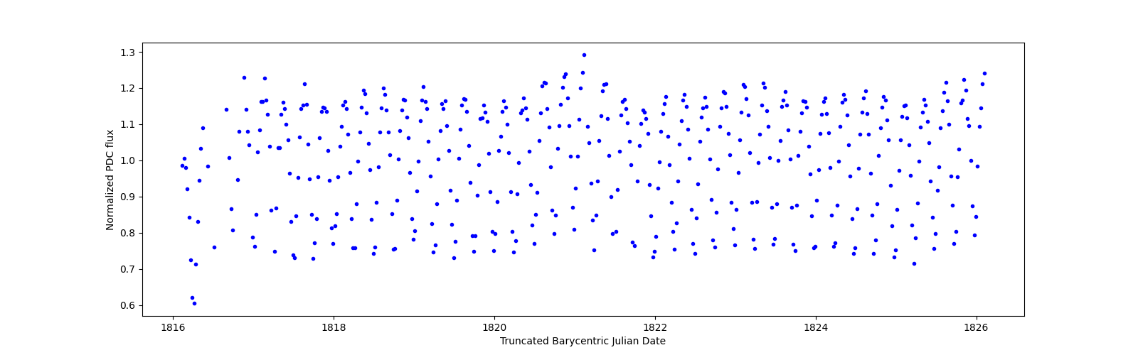 Zoomed-in timeseries plot