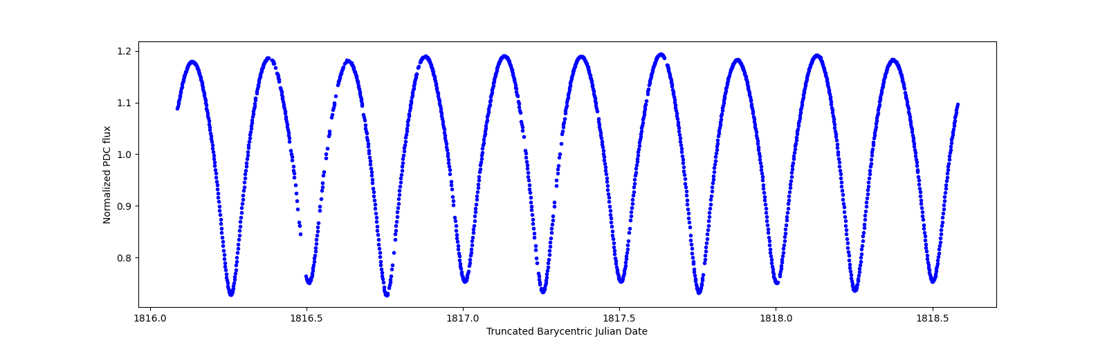 Zoomed-in timeseries plot