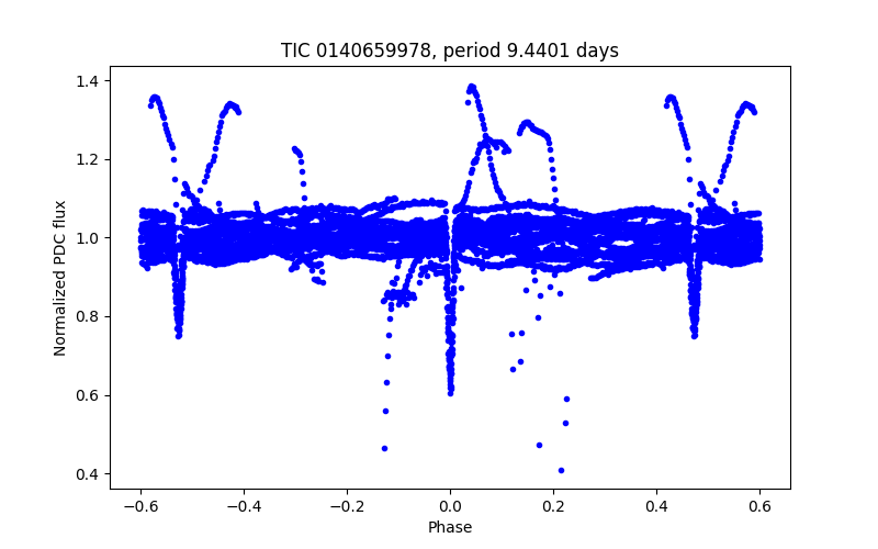 Phase plot