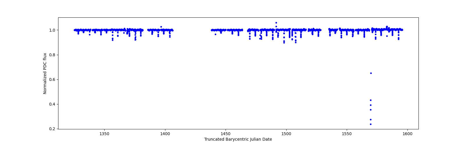 Timeseries plot