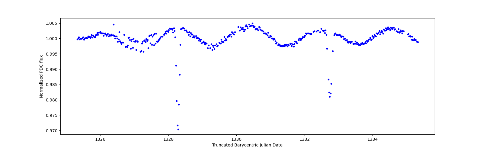 Zoomed-in timeseries plot