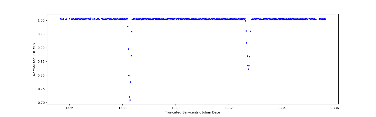 Zoomed-in timeseries plot