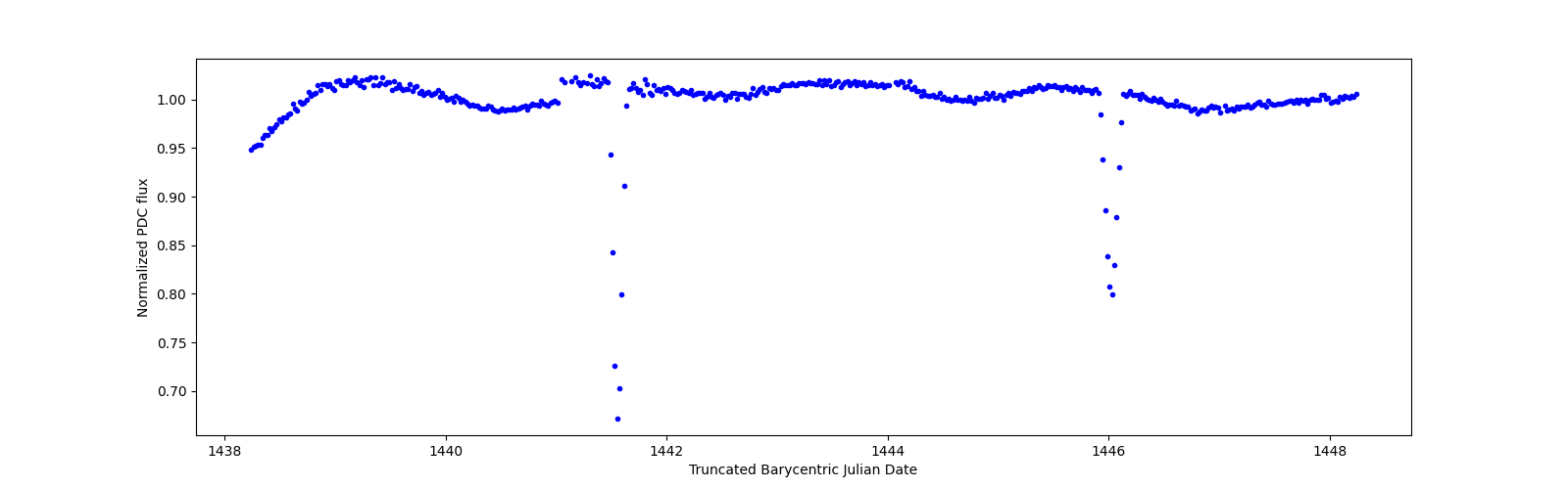 Zoomed-in timeseries plot