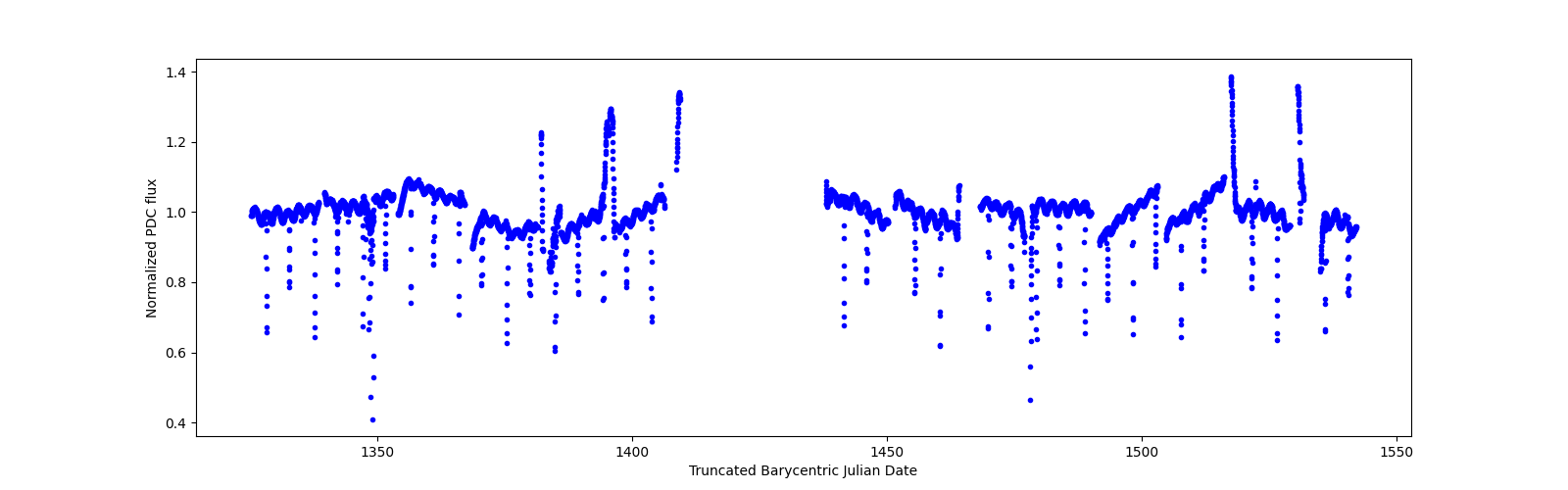 Timeseries plot