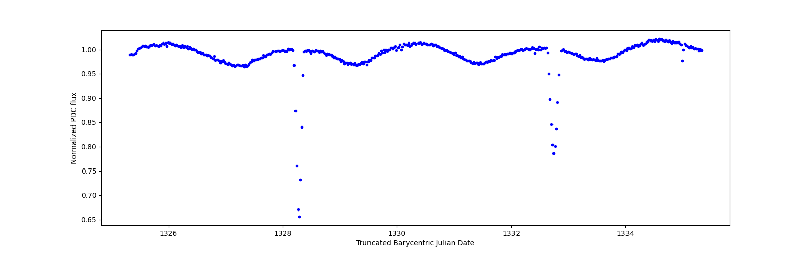 Zoomed-in timeseries plot