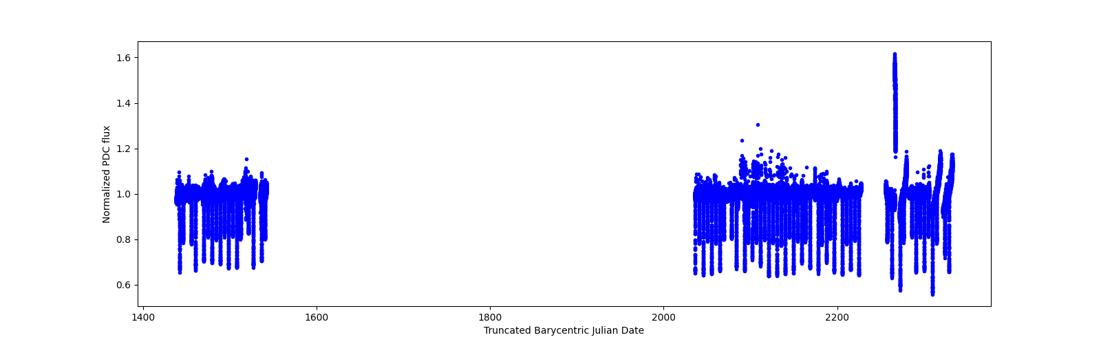 Timeseries plot