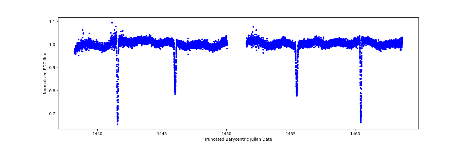 Zoomed-in timeseries plot