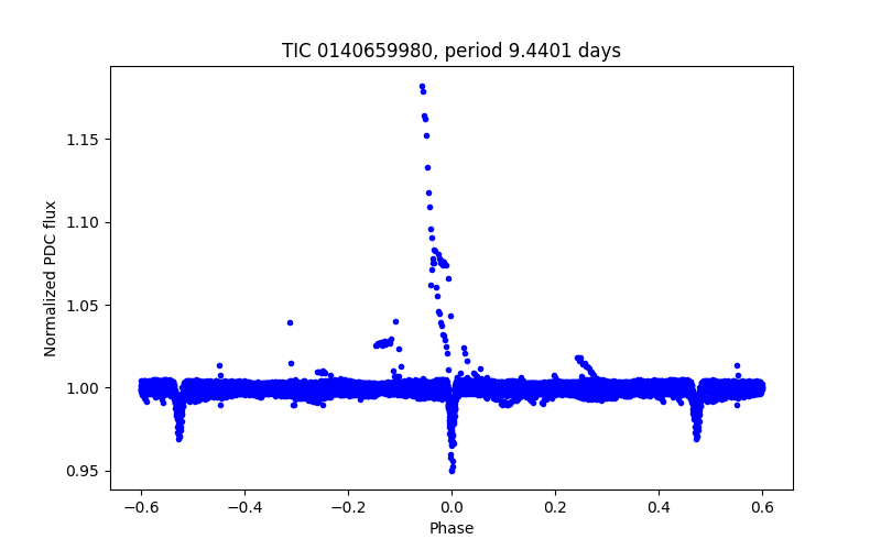 Phase plot