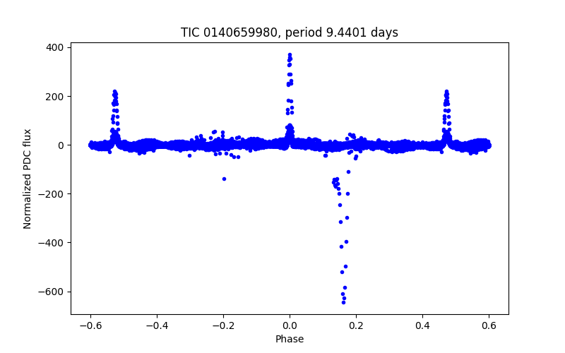 Phase plot