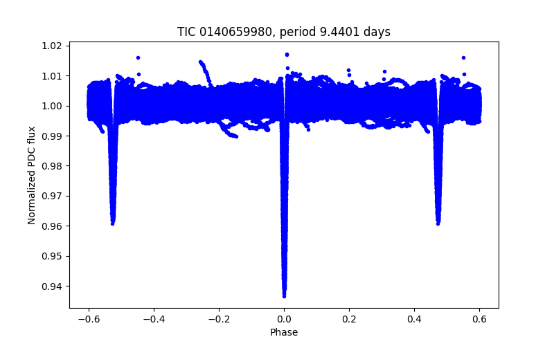 Phase plot