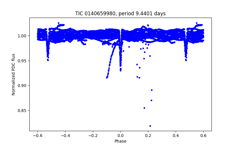Phase plot