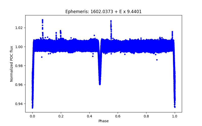 Phase plot